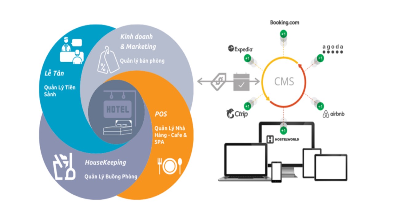 Property management system (PMS) – Hotel management software