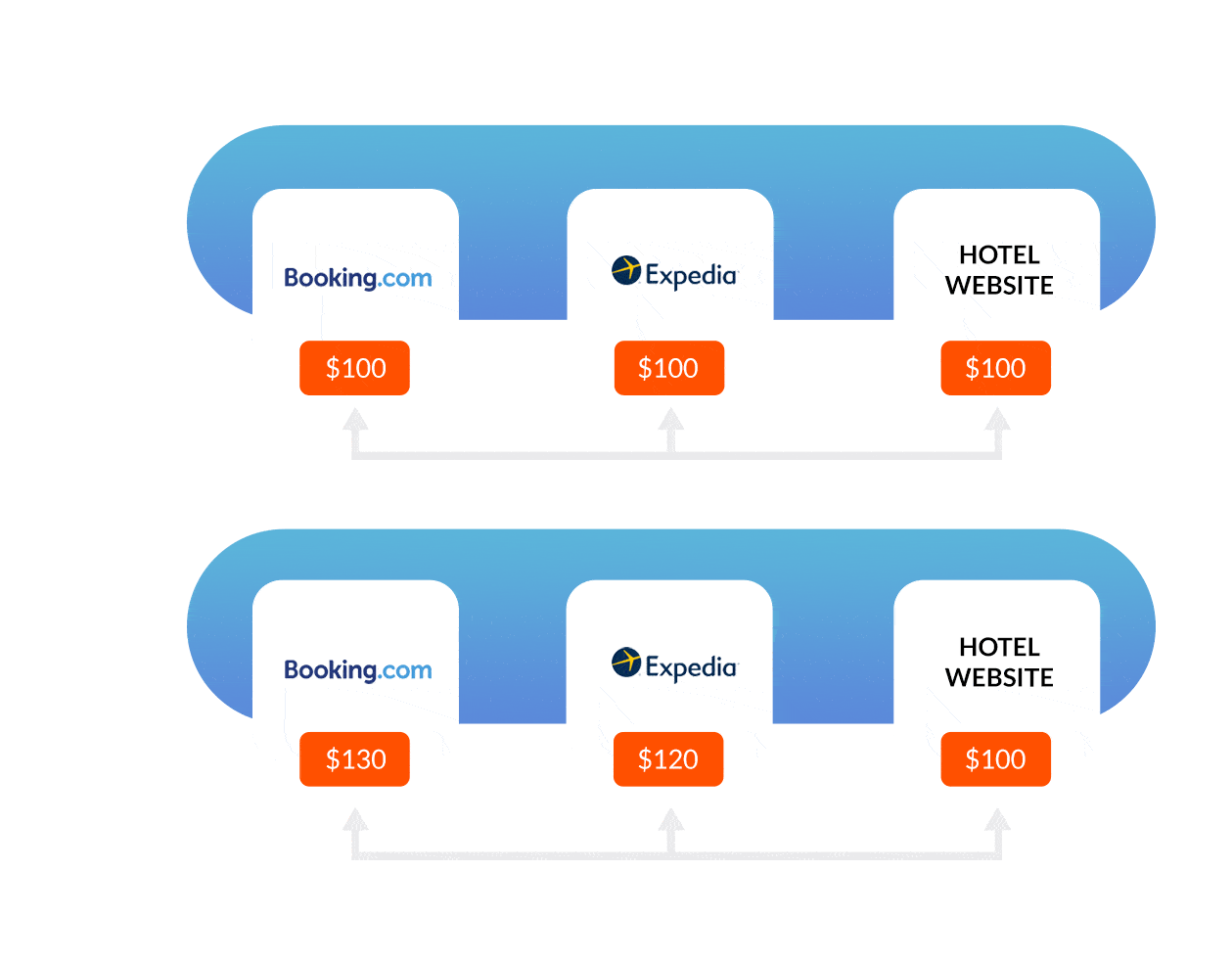 Rate Parity is Easy to Achieve and Control