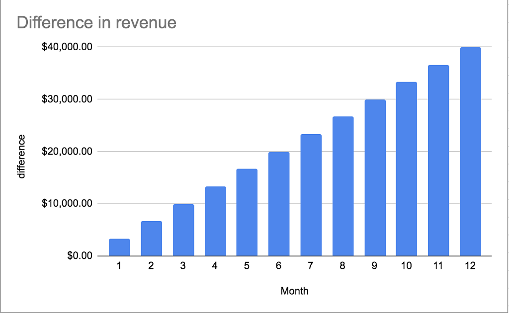 For a merchant with an average revenue of $1million from card payments per year, the difference in revenue for one year at the global average of 3.5% vs the current Pacific average of 7.5% is $40,000